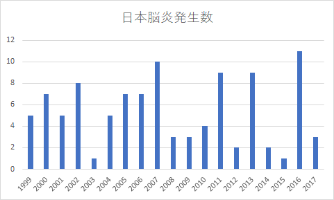 日本脳炎の発生件数の推移グラフ